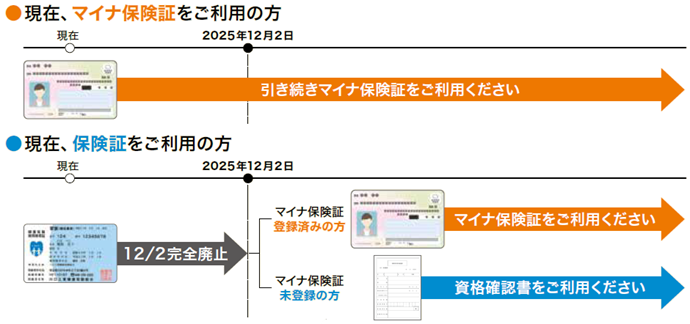 健康保険証廃止にかかる各種取扱いについて（令和7年12月更新