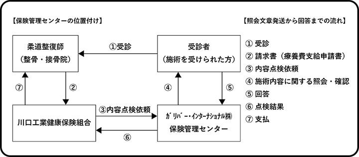 照会文章発送から回答までの流れ