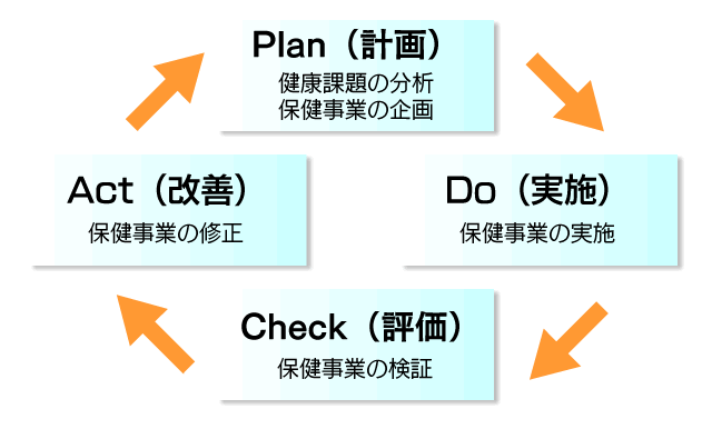 PCDAサイクル図